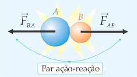 Terceira lei de Newton - ação e reação